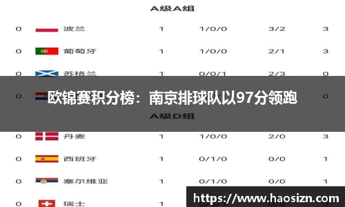 欧锦赛积分榜：南京排球队以97分领跑